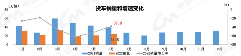 上半年货车销量和增速变化.jpg