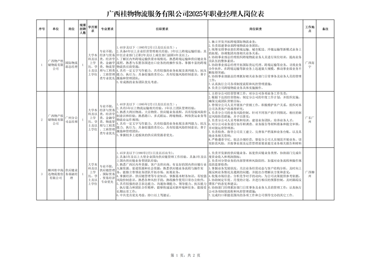 附件1：广西桂物物流服务有限公司2025年职业经理人岗位表_01.png